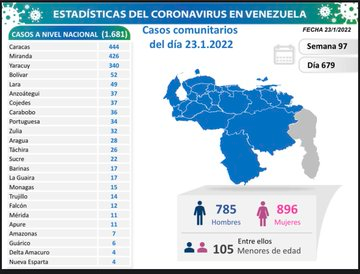 Incesocialista's tweet photo. #24Ene | En las últimas horas se detectaron en el país un total de 1.702 nuevos contagios por #Covid_19: 1.681 casos de transmisión comunitaria y 21 internacionales.

#LaCovidNoEsJuego https://t.co/hHnnaIIqpI