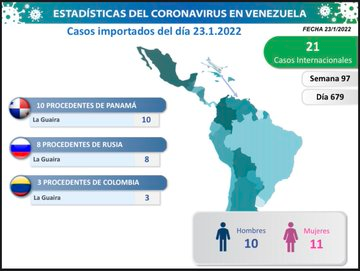 Incesocialista's tweet photo. #24Ene | En las últimas horas se detectaron en el país un total de 1.702 nuevos contagios por #Covid_19: 1.681 casos de transmisión comunitaria y 21 internacionales.

#LaCovidNoEsJuego https://t.co/hHnnaIIqpI