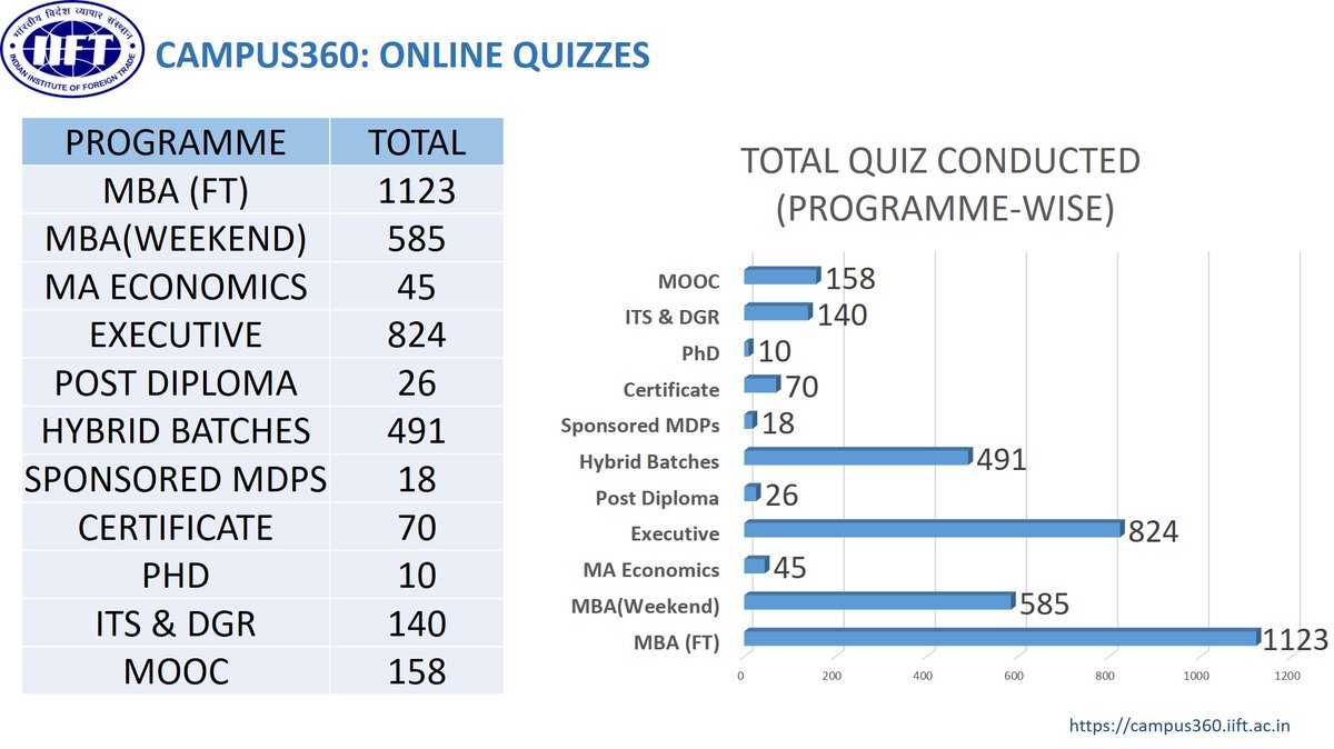 Campus360IIFT's tweet photo. Cometh the hour, Cometh the @Campus360IIFT , @iift1963 @iift_official 
Campus360 conducted its 3500th Online Quiz on Jan 23, 2022.  Thanks for your continuous support. https://t.co/B7mvR3uSAL