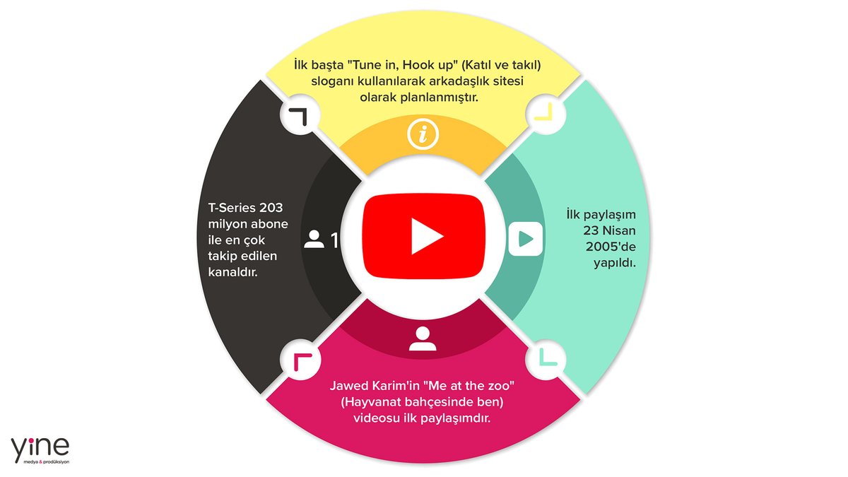 YineMedia's tweet photo. YouTube hakkında bunları biliyor muydunuz?📌 #YineAjans #Youtube https://t.co/pDNuInQnLH