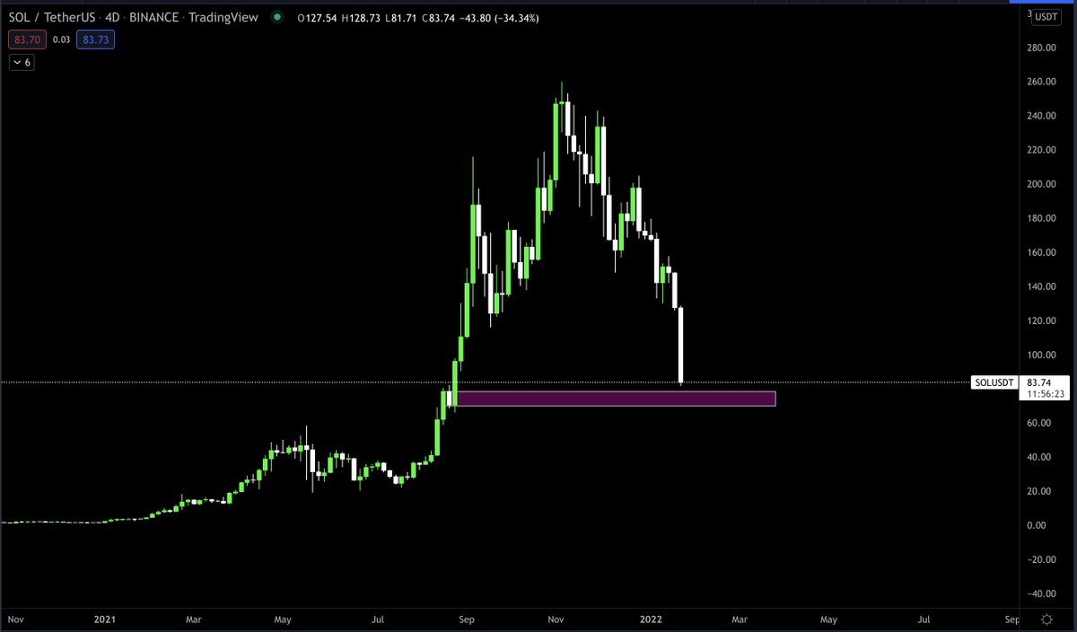 MacroCRG's tweet photo. Very happy I didn't buy the golden pocket on $SOL 

Price approaching 4D block 

All things considered we should get a reaction from here imo https://t.co/HkVIYzytZL