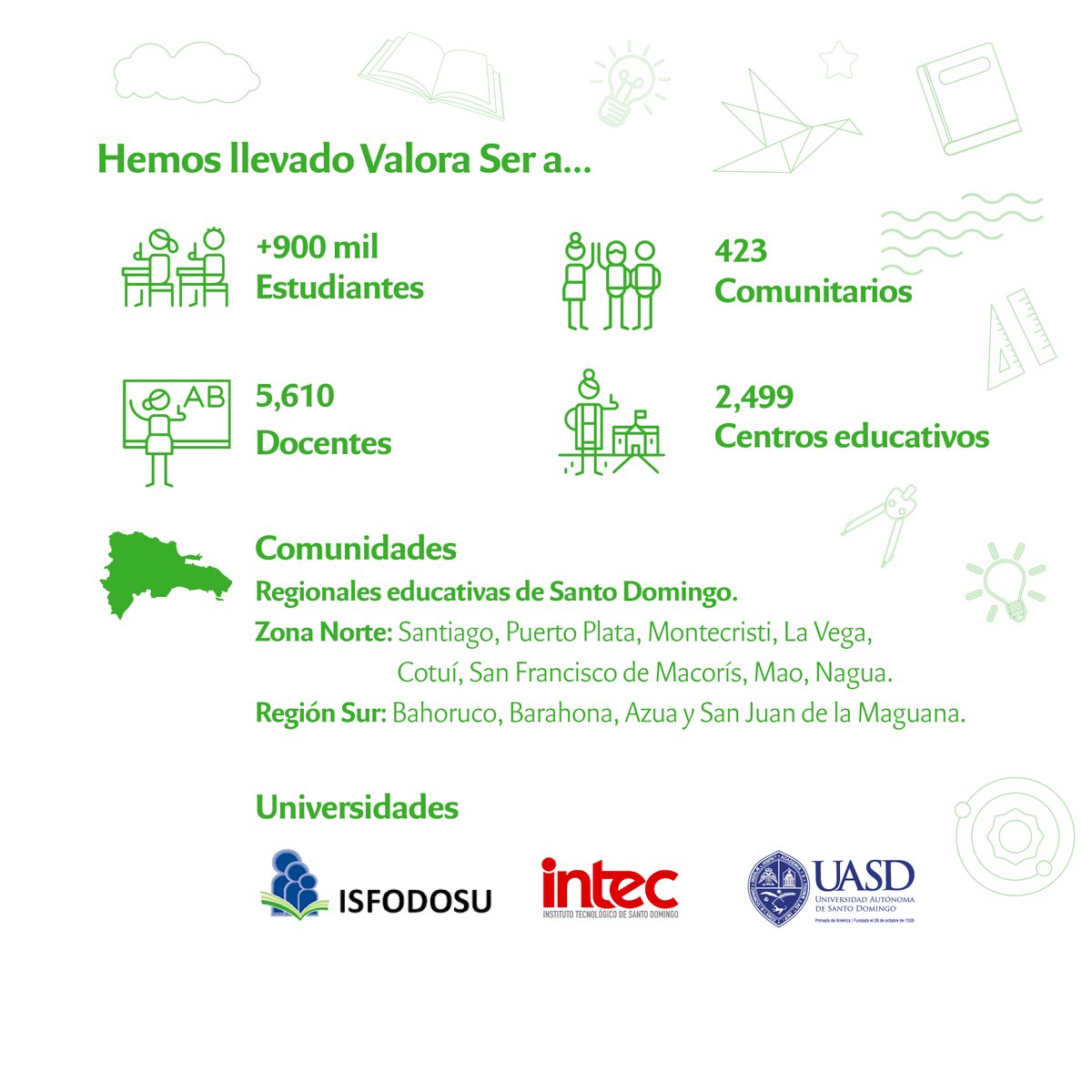 BancoBHD's tweet photo. Soñamos con que toda la juventud obtengan una educación en valores a través de #ValoraSer. En el Día Internacional de la Educación, recordamos el camino que hemos recorrido para hacer este sueño realidad, aportando a nuestra sociedad una educación para la vida.
#EfeméridesBHDLeón https://t.co/qMQ5cfICUn