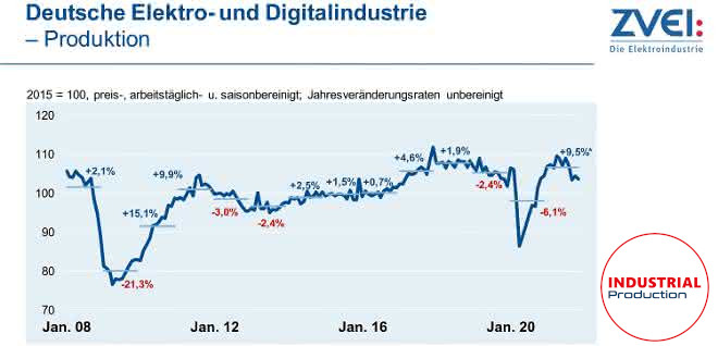Ind_Prod's tweet photo. #ZVEI: Elektro- und #Digitalindustrie blickt optimistisch ins Jahr 2022 https://t.co/THi6RI27JS #Elektroindustrie @ZVEIorg https://t.co/iheVzWUCXq