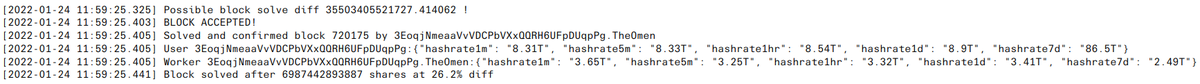 Logs from the pool showing the details of the miner that solved the block, who amusingly called the worker that solved it "omen." Their hashrate has been varying as they intermittently mined solo different amounts. The worker that solved the block had 8.3TH.
