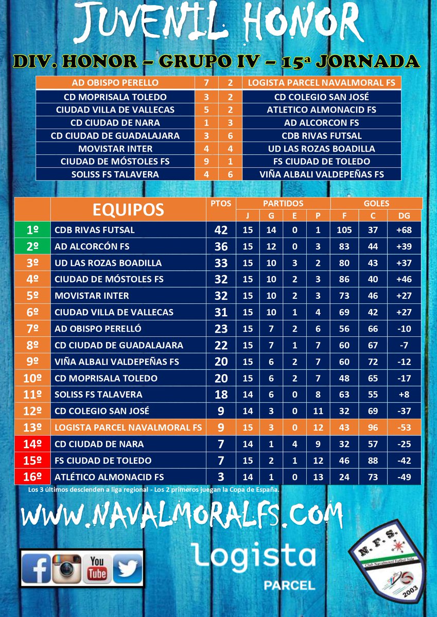 📌| SENIOR 2ªB (17ªJ.)
🎙️ "El primer equipo sigue en buena dinámica"

📌| JUVENIL DIVISIÓN HONOR (15ªJ.) 
🎙️ "Derrota en Madrid para nuestro primer filial"

📅 PRÓXIMA JORNADA

Sábado a las 17:00.
Senior - Simancas.

Domingo a la 13:30.
Ciudad de Guadalajara - Juvenil Honor