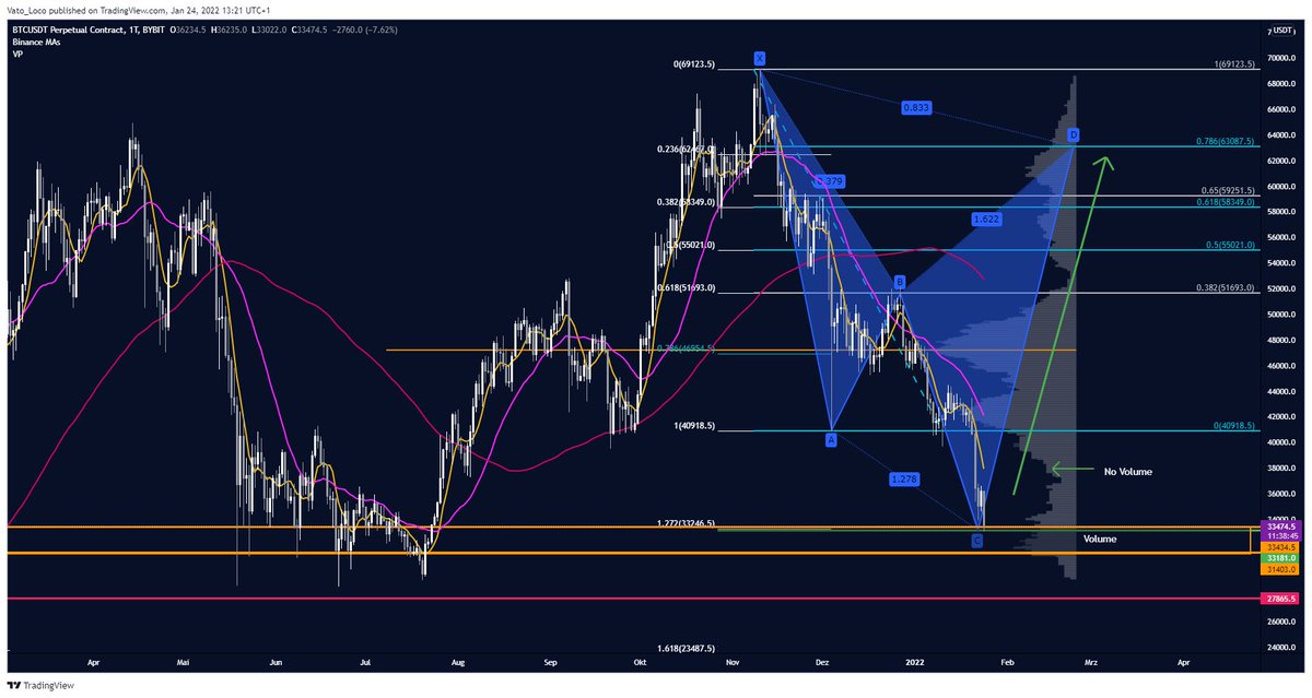 Vato_trading's tweet photo. @cryptojack No and i want to work for you as an Analyzer .Please give me a chance. BTC will reverse here!!!!VATO called it first https://t.co/srDhjichhA