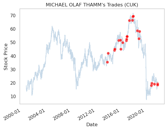 TradingHints's tweet photo. Sell
Date: 2022-01-21
Name: MICHAEL OLAF THAMM
Company: CARNIVAL PLC
Title: Group CEO - Costa Crociere
Value: $1,112,005
Shares: 55,681

https://t.co/NDJwLjljHQ

$CUK #investing #StocksToWatch #followthemoney #trading https://t.co/hR8qJz2vEA