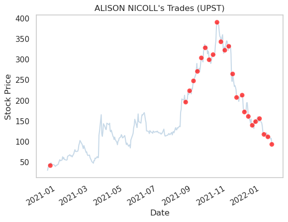 TradingHints's tweet photo. Sell
Date: 2022-01-21
Name: ALISON NICOLL
Company: UPSTART HOLDINGS INC
Title: General Counsel
Value: $812,007
Shares: 7,500

https://t.co/GDGkLwTTie

$UPST #investing #StocksToWatch #followthemoney #trading https://t.co/JM68X3hIOO