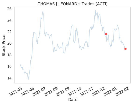TradingHints's tweet photo. Sell
Date: 2022-01-21
Name: THOMAS J LEONARD
Company: AGILITI INC
Title: CHIEF EXECUTIVE OFFICER
Value: $759,000
Shares: 40,000

https://t.co/HizztEmA5f

$AGTI #investing #StocksToWatch #followthemoney #trading https://t.co/7Qk2xUth6z