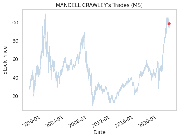 TradingHints's tweet photo. Sell
Date: 2022-01-21
Name: MANDELL CRAWLEY
Company: MORGAN STANLEY
Title: Chief Human Resources Officer
Value: $736,811
Shares: 7,475

https://t.co/qA0qjINXUB

$MS #investing #StocksToWatch #followthemoney #trading https://t.co/Kyfxj28Z5L