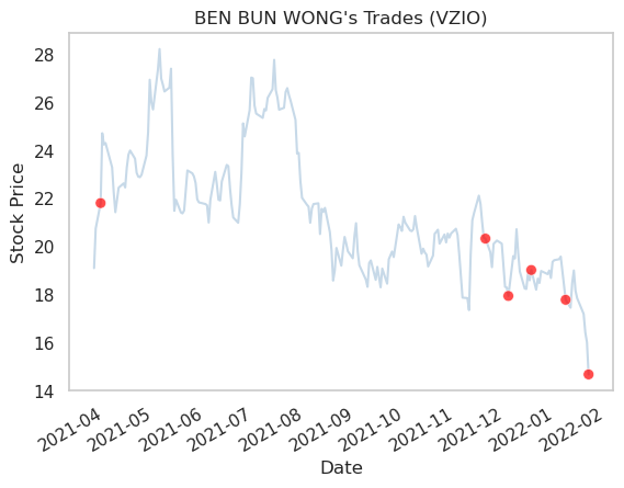 TradingHints's tweet photo. Sell
Date: 2022-01-21
Name: BEN BUN WONG
Company: VIZIO HOLDING CORP
Title: President and COO
Value: $676,840
Shares: 40,000

https://t.co/eLMzALuVBI

$VZIO #investing #StocksToWatch #followthemoney #trading https://t.co/ZVnO16BvDW
