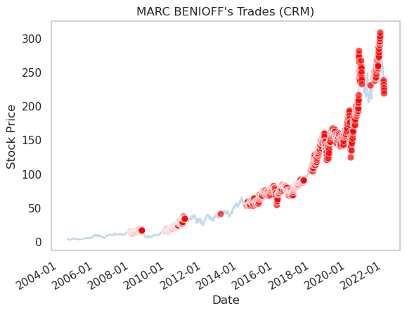 TradingHints's tweet photo. Sell
Date: 2022-01-21
Name: MARC BENIOFF
Company: SALESFORCECOM INC
Title: Chairman and Co-CEO
Value: $525,357
Shares: 2,300

https://t.co/BGKnn5ojzH

$CRM #investing #StocksToWatch #followthemoney #trading https://t.co/tTNX3jKcuI