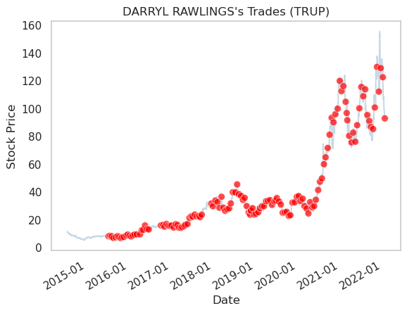 TradingHints's tweet photo. Sell
Date: 2022-01-21
Name: DARRYL RAWLINGS
Company: TRUPANION INC
Title: CEO
Value: $449,251
Shares: 4,480

https://t.co/djl3CbRfnf

$TRUP #investing #StocksToWatch #followthemoney #trading https://t.co/SkKpfGIjN0