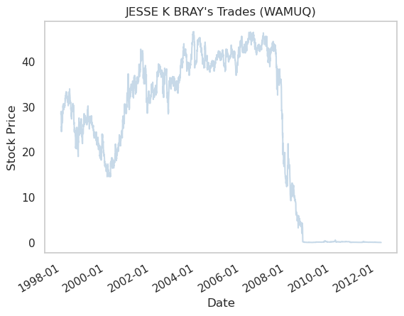 TradingHints's tweet photo. Sell
Date: 2022-01-21
Name: JESSE K BRAY
Company: WASHINGTON MUTUAL INC
Title: Chief Executive Officer
Value: $440,000
Shares: 10,000

https://t.co/cmeifOKYC8

$WAMUQ #investing #StocksToWatch #followthemoney #trading https://t.co/KApW71FgoS