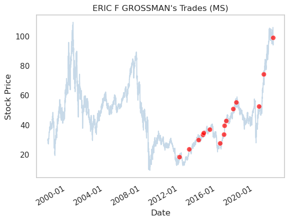 TradingHints's tweet photo. Sell
Date: 2022-01-21
Name: ERIC F GROSSMAN
Company: MORGAN STANLEY
Title: Chief Legal Officer
Value: $3,375,130
Shares: 33,209

https://t.co/qA0qjINXUB

$MS #investing #StocksToWatch #followthemoney #trading https://t.co/2kFm7VVuLX