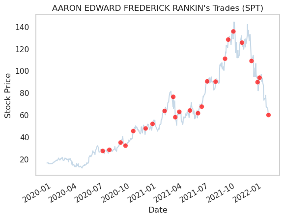 TradingHints's tweet photo. Sell
Date: 2022-01-21
Name: AARON EDWARD FREDERICK RANKIN
Company: SPROUT SOCIAL INC
Title: Chief Technology Officer
Value: $2,051,889
Shares: 32,000

https://t.co/i0r1FGgt3u

$SPT #investing #StocksToWatch #followthemoney #trading https://t.co/c3JyatfQV4