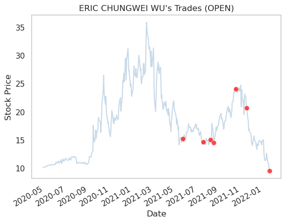 TradingHints's tweet photo. Sell
Date: 2022-01-21
Name: ERIC CHUNGWEI WU
Company: OPENDOOR TECHNOLOGIES INC
Title: CEO
Value: $1,811,418
Shares: 178,219

https://t.co/Tw0mFgnBQU

$OPEN #investing #StocksToWatch #followthemoney #trading https://t.co/TvLO3RrWy8