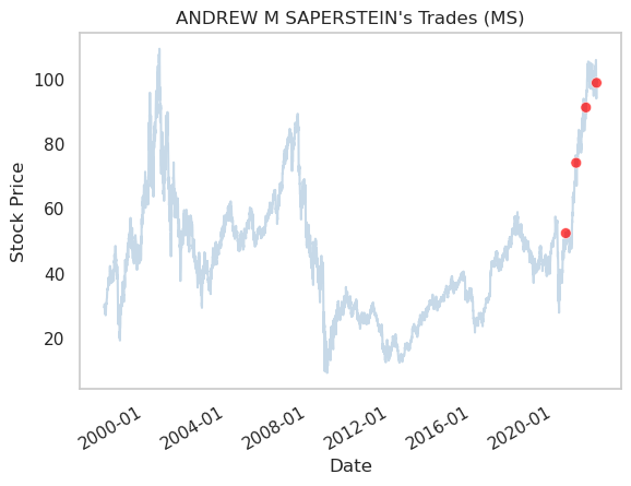 TradingHints's tweet photo. Sell
Date: 2022-01-21
Name: ANDREW M SAPERSTEIN
Company: MORGAN STANLEY
Title: Co-PresidentHead of WM
Value: $1,497,593
Shares: 15,471

https://t.co/qA0qjINXUB

$MS #investing #StocksToWatch #followthemoney #trading https://t.co/2aHq0g6Qvf