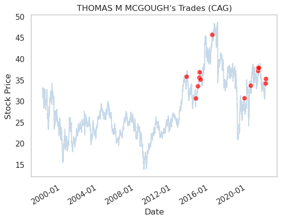 TradingHints's tweet photo. Sell
Date: 2022-01-21
Name: THOMAS M MCGOUGH
Company: CONAGRA BRANDS INC
Title: EVP &amp; Co-COO
Value: $1,467,240
Shares: 40,802

https://t.co/wxlgcUHxhi

$CAG #investing #StocksToWatch #followthemoney #trading https://t.co/3XcKihu3mb