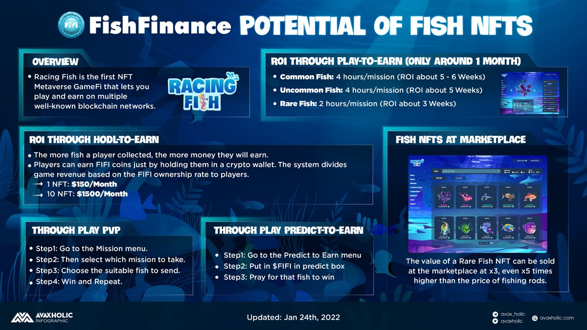 avaxholic's tweet photo. @Fishfinance_io POTENTIAL OF FISH NFTS

Fishermen, be ready to play #RacingFish and earn through:
🐟 #PlayToEarn
🐡 #HodlToEarn
🐠 #PredictToEarn
🐟 Play PVP
🐡 Sell #NFTs at Marketplace

#AvaxholicEducation #AVAX #AVAXNFT #RacingFish $FIFI https://t.co/cc4NyWefC7