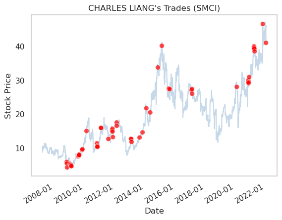 TradingHints's tweet photo. Sell
Date: 2022-01-21
Name: CHARLES LIANG
Company: SUPER MICRO COMPUTER INC
Title: President and CEO
Value: $1,255,397
Shares: 29,000

https://t.co/EnaoaOE3C8

$SMCI #investing #StocksToWatch #followthemoney #trading https://t.co/usMK78FdwR
