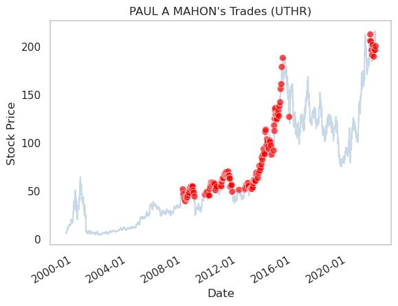 TradingHints's tweet photo. Sell
Date: 2022-01-21
Name: PAUL A MAHON
Company: UNITED THERAPEUTICS CORP
Title: EVP &amp; General Counsel
Value: $1,233,440
Shares: 6,000

https://t.co/76JBbBhOQ2

$UTHR #investing #StocksToWatch #followthemoney #trading https://t.co/TjG3dN6X7G