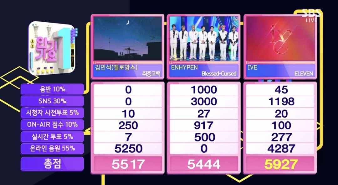_92raa's tweet photo. おめでとう- ̗̀ ෆෆ  ̖́-

 #ELEVEN11thWin
#IVE11thWin https://t.co/PEHmN9DTKY