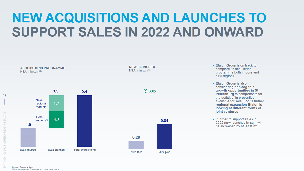 EtalonIr's tweet photo. $ETLN acquired new projects with 1.9 million sqm of net sellable area in FY 2021 and plans to acquire additional 3.5 million sqm of NSA in 2022 and triple the volume of space launched for sales in 2022 vs 2021. 
https://t.co/E2xo2jA1E6 https://t.co/Kt5gqLfowP