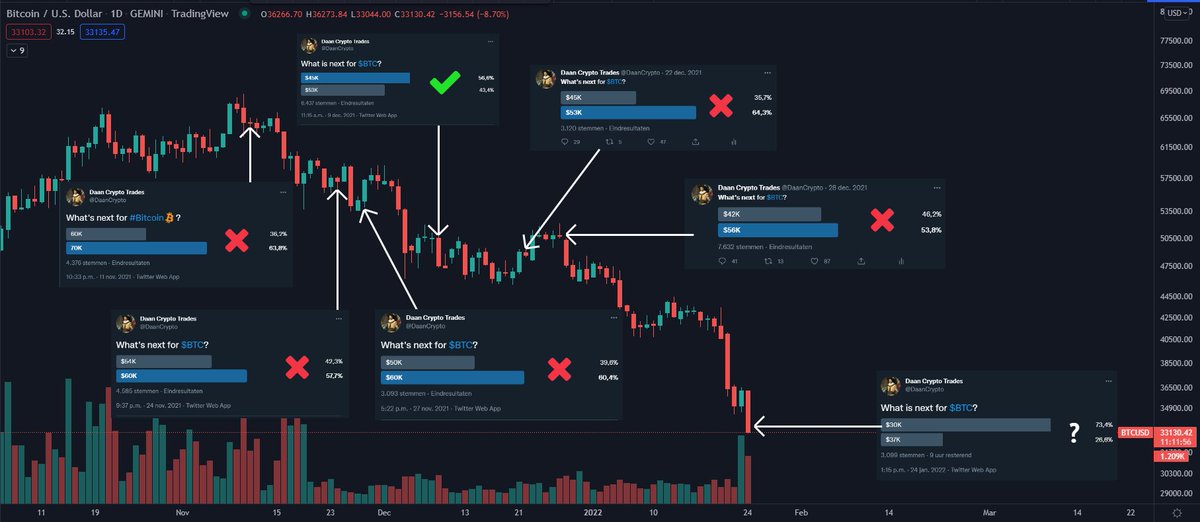 DaanCrypto's tweet image. $BTC Polls, Sentiment and Results 📚

What do we see?

1. All but one were wrong. The only correct one was the only "bearish" one.

2. The majority will stay bullish as we're trending down. Not too surprising though, as for most of this we were still looking fine on HTF.