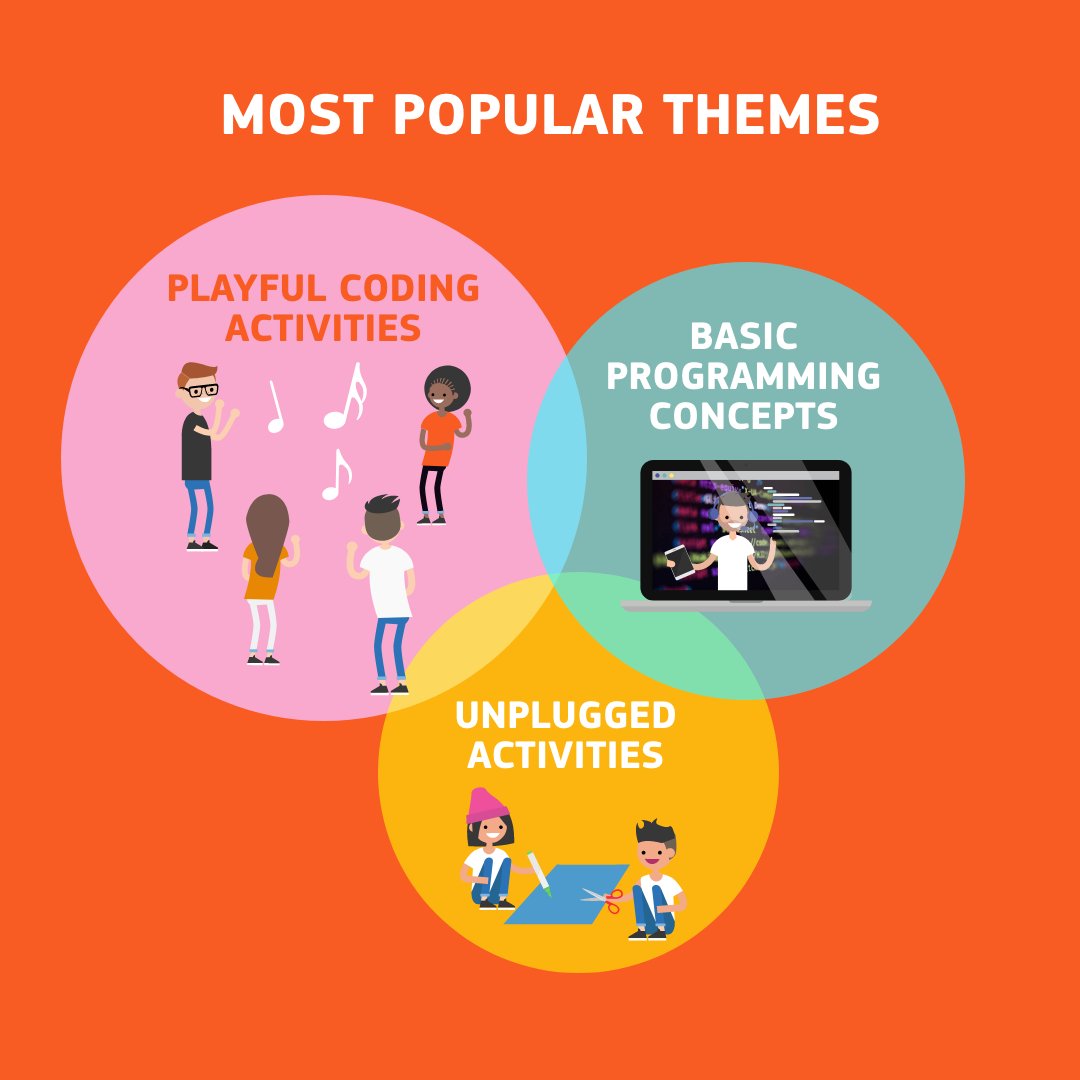 49% of participants were girls or women 👯‍♀️👩. The most popular activities were playful #coding, unplugged exercises and basic programming concepts. In advanced tech, organisers offered game design, augmented reality and data manipulation.