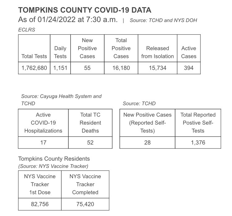 TCWholeHealth's tweet photo. Updated table: 17 active COVID-19 hospitalizations, 55 new positive cases and 28 reported self-tests, 394 active cases. #twithaca #covid19 https://t.co/wP4dSkMTxG