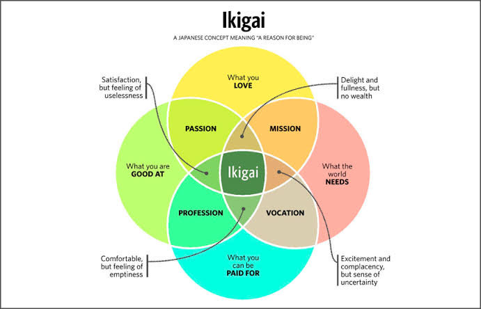 vineetjaintimes's tweet photo. I found my reason for being- #ikigai . I didn’t know this Japanese term until today. Blessed to be living this life. Hope you all find it too or at least come close to the absolute center. This explains why you feel a certain way even if you live a good life. https://t.co/7osQlm8FYv