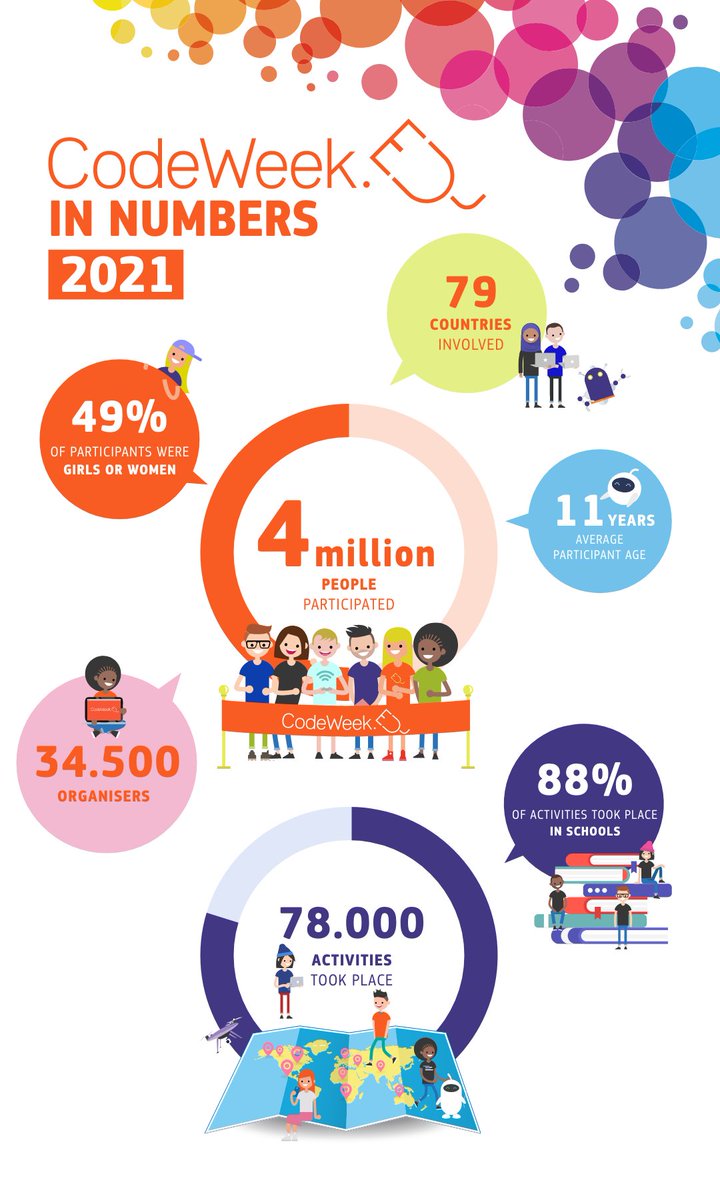 CodeWeekEU's tweet image. New record: with more than 78 thousand activities in 2021, #CodeWeek was bigger than ever before. 4 million people participated, 9 in 10 activities took place in schools. Good reason to celebrate the #educationday!  
digital-strategy.ec.europa.eu/en/news/eu-cod… 
#DigitalDecade
