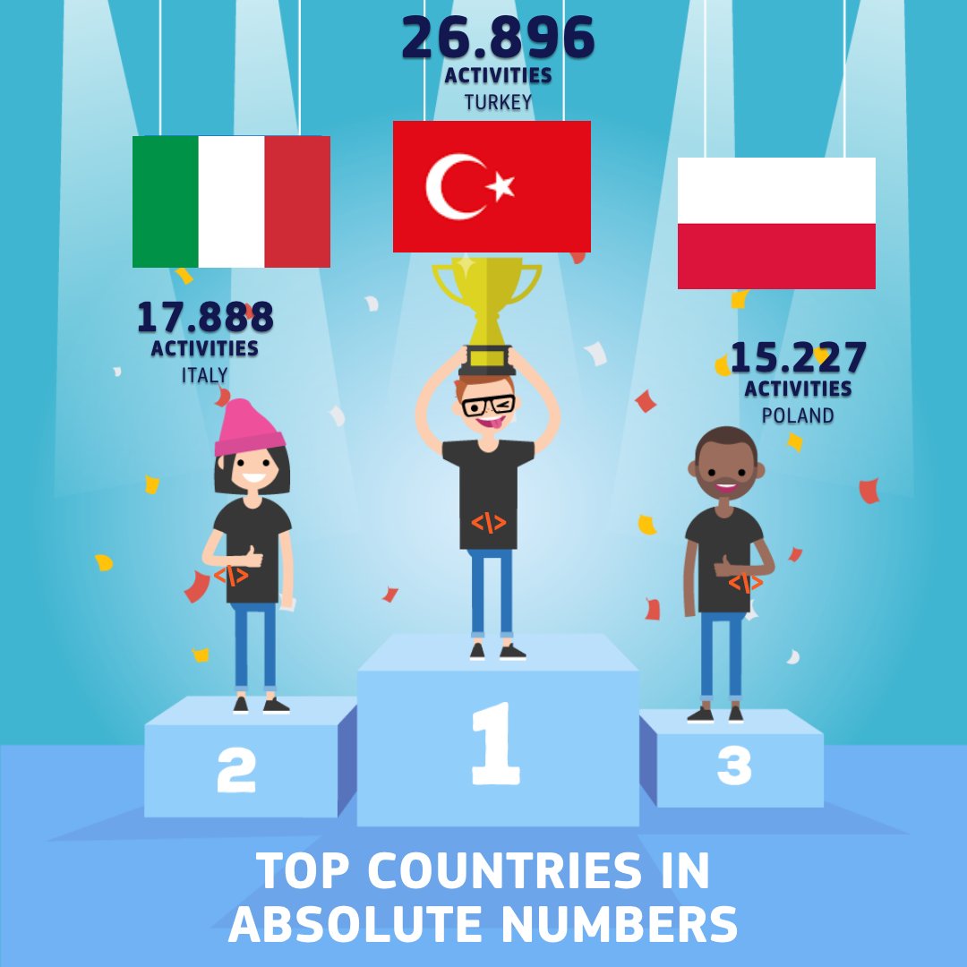 CodeWeekEU's tweet image. Special thanks to Turkey 🇹🇷, Italy 🇮🇹 and Poland 🇵🇱where #CodeWeek really rocked with thousands of activities. Also big thanks to the 800 #CodeWeek4All Alliances that connected organisers across cities and countries and strengthened our community.
blog.codeweek.eu/4-million-peop…