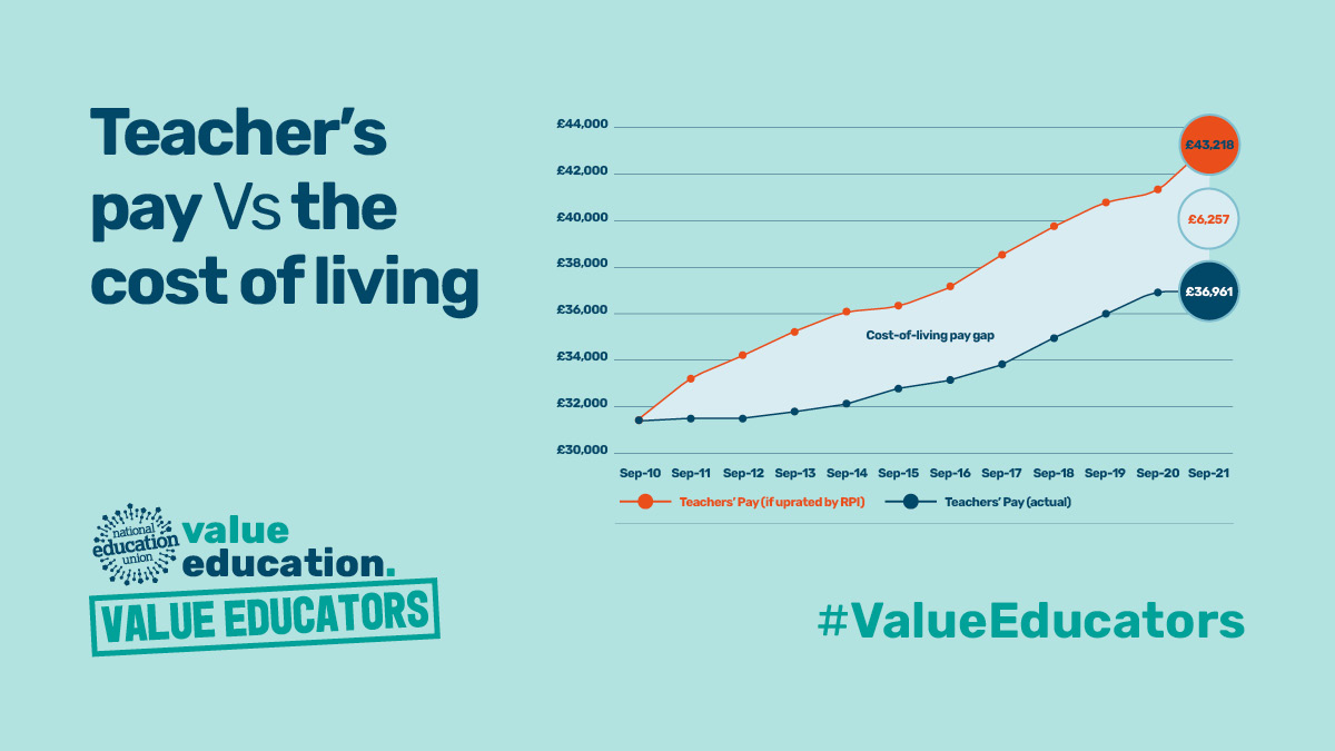 NEUnion's tweet photo. It’s time to #ValueEducation and #ValueEducators starting with pay.

A decade of Government neglect over teacher pay has left many facing a cost of living crisis.

⌛Take 30 seconds to complete @NEUnion’s survey to have your say on pay. ⌛ https://t.co/1AtfkszQLQ