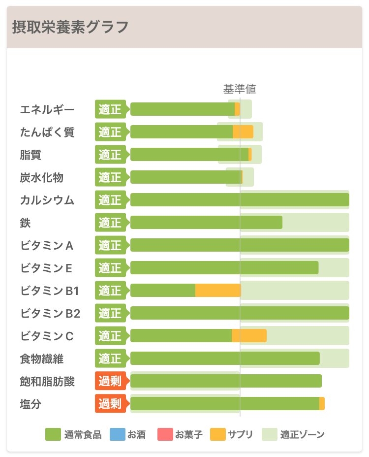 blacklayout's tweet image. この点数のすごさ。やってる人にはわかるよね？
#あすけん