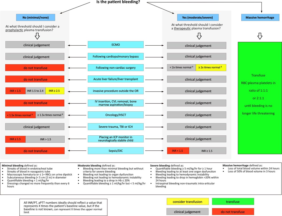 PedCritCareMed's tweet photo. The supplement to the January issue is full of #TAXI-CAB recommendations on plasma/platelet #transfusion recommendations in #PedsICU: https://t.co/3E6o070g8m

Check out the EXECUTIVE SUMMARY of recommendations: https://t.co/vL4wUKY3Kn

@BloodNet_PALISI @PALISInet @SCCM @WFPICCS https://t.co/GerySHNRt1