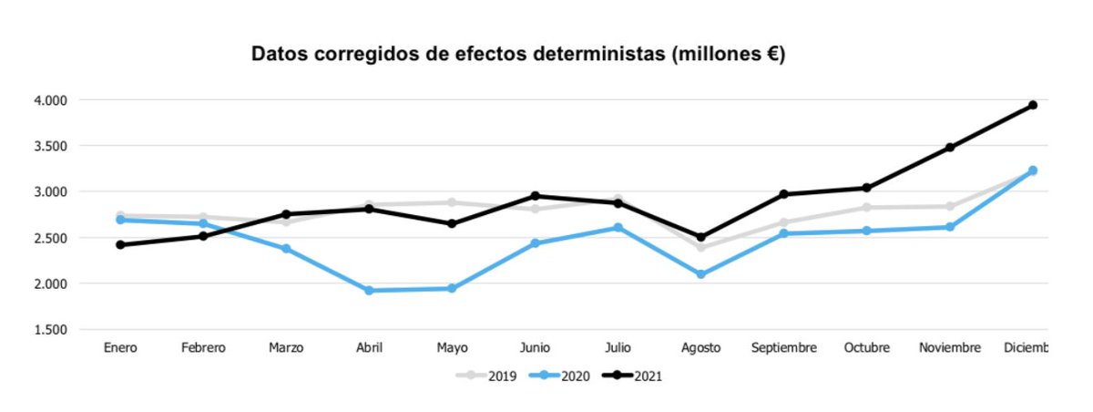josecdiez's tweet photo. Los indicadores de ventas de empresas, empleo y PIB confirman la recuperación intensa de nuestra economía en el 2º SEM de 2021. Entramos en 2022 con inercia, que ni el Omicron ha podido frenar, aunque algunos se empeñan cada día en generar dudas. Esperemos, no lo consiga Putin. https://t.co/4yubE3jd1w