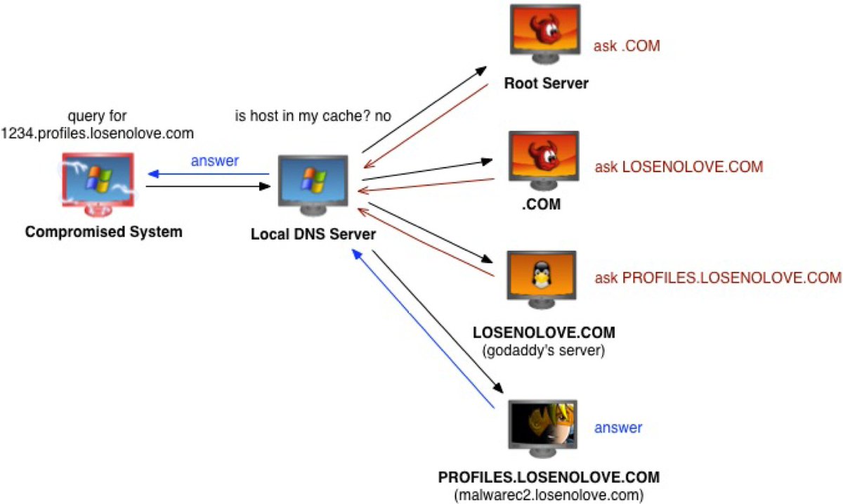 TheDFIRReport's tweet image. Cobalt Strike, a Defender&apos;s Guide - Part 2

➡️In this report we talk about domain fronting, SOCKS proxy, C2 traffic, Sigma rules, JARM, JA3/S, RITA &amp;amp; more.

Big shout-out to @Kostastsale for helping put this together! 

thedfirreport.com/2022/01/24/cob…