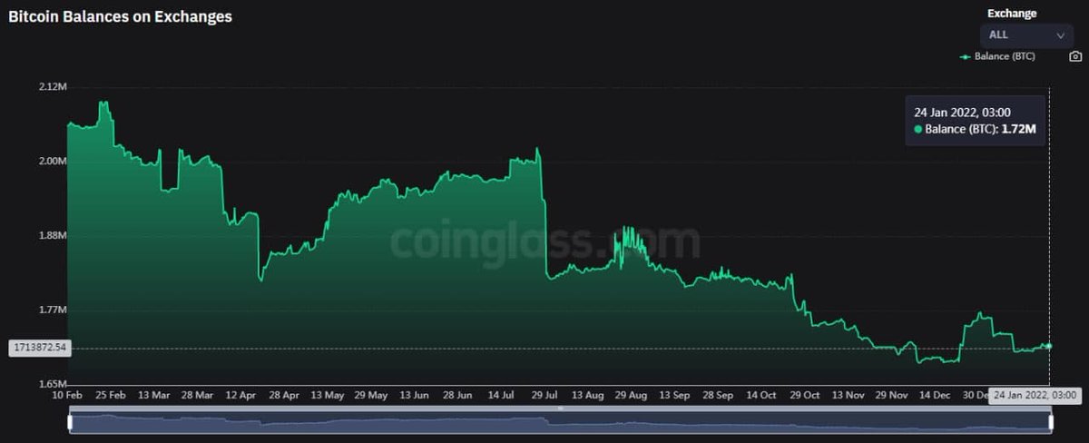 AvrilNano's tweet photo. Crypto Winter!
BTC exchange balances continue to hit rock bottom with Glassnode reporting monthly lows of 2.5k BTC.
#Bitcoin #crypto #Cintery #eth #teambuild #investments #cryptocurrencies #mlm https://t.co/8xsagjHxKr