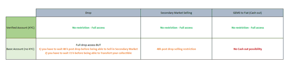 MrJeanMelon's tweet image. Because it is easier to criticize, here my suggestion regarding the @veve_official KYC topic.
Basically a @binance style, where you will have 2 types of accounts : KYC verified and non-KYC verified, each one with different possibilities (no matter drop style used).