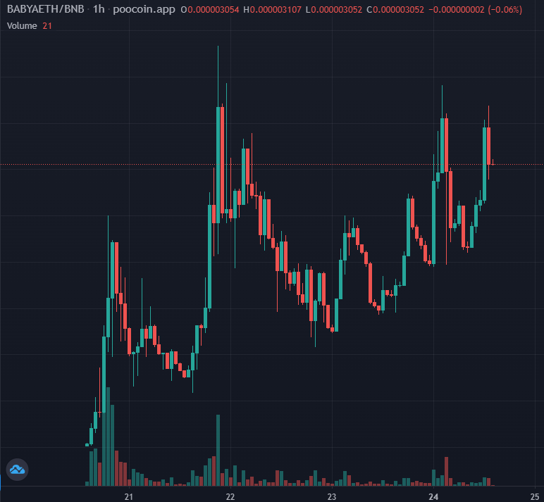 AltCryptoGems's tweet photo. Have a look at๐ #BabyAetherius - $BABYAETH, chart looks good considering market๐. Now at $311K MCAP with $25k locked liq๐ (~2 months). Team is active and have a lot planned (Staking, NFT's, CG & CMC).
๐Chart:
https://t.co/ci3nE97zE7
๐ฌTG:
https://t.co/ix4XFW3HQq
#DYOR #BSC https://t.co/kvJWD6dp7Y