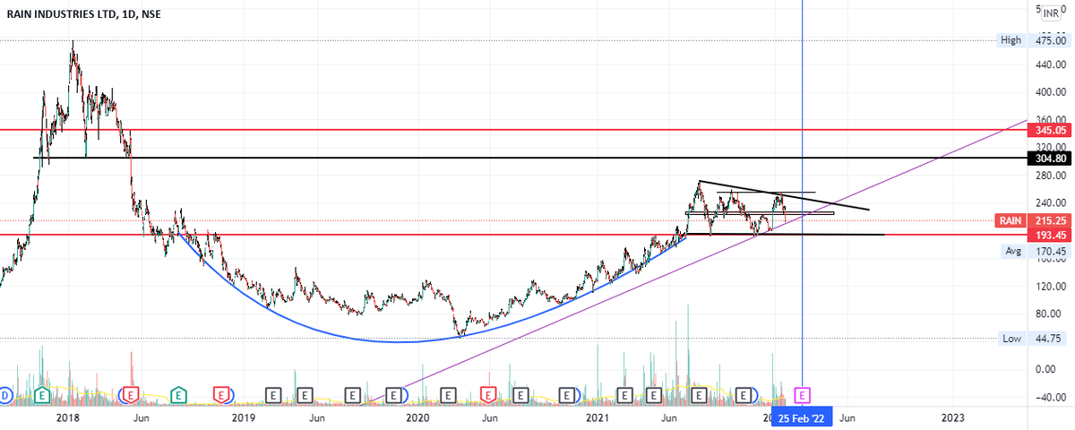 AlertTrade's tweet photo. Trading Ideas: RAIN industries ltd. https://t.co/0PCZ8B6E1O 📈 FREE trade-of-week via ⟶ https://t.co/BCEHq7Ce2N https://t.co/43LgkKi7Oh