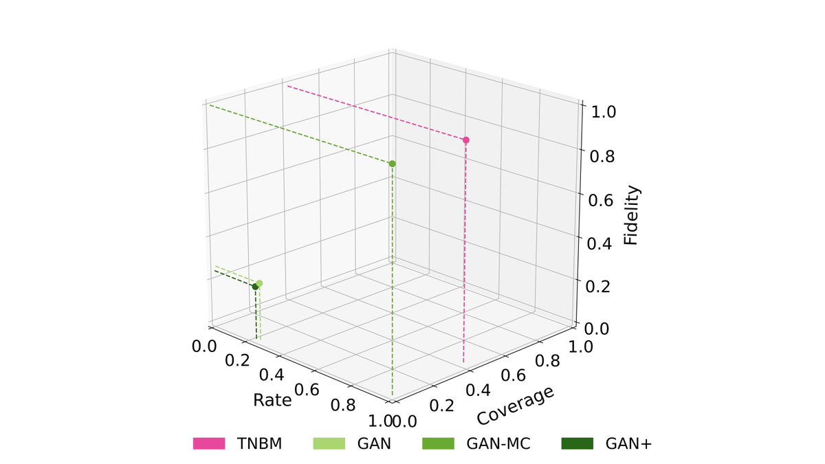 maurimarta14's tweet photo. Our validity-based metrics show that the quantum-inspired model is a clear winner, achieving superior generalization values to three GAN variants. The TNBM is (3.76, 3.75, 68.2) times better than the GANs across (Fidelity, Rate, Coverage) values! 7/8 https://t.co/xSVS1OG3yT