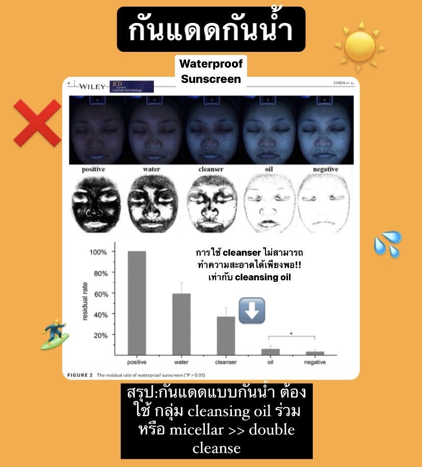 EBBahboh's tweet photo. 🛁 #7ข้อควรรู้ใช้กันแดดล้างหน้ายังไงให้สะอาด?? 🧼 
หลายคนคงสงสัยเวลาใช้กันแดดว่า จะต้องล้างหน้ายังไง จำเป็นต้อง double cleanse ไหม? หรือ กันแดดกันนำ้กับไม่กันนำ้ต้องล้างเหมือนกันหรือป่าว?

🛁วันนี้เราเลยได้เอางานวิจัยที่น่าสนใจมากเกี่ยว��ับการใช้กันแดดและการล้างหน้ามาสรุปให้ฟัง https://t.co/c6MlLaLUTr