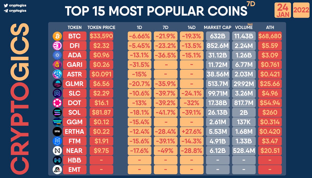 cryptogics's tweet photo. TOP 15 MOST POPULAR COINS

$BTC $DFI $ADA $GARI $ASTR $GLMR $SLC $DOT $SOL $GGM $ERTHA $FTM $NEAR $HBB $EMT https://t.co/XjCi4iozbI