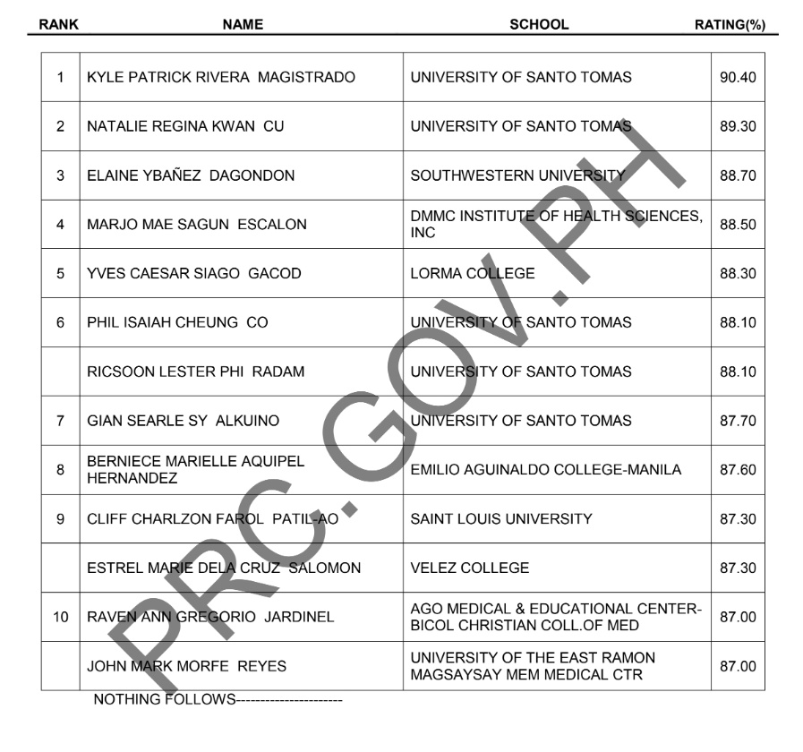 varsitarianust's tweet photo. BREAKING: Thomasian Kyle Patrick Rivera Magistrado topped the January 2022 MedTech board examinations. Four other UST alumni ranked in the Top 10.

UST was the fourth top-performing school with an 80.37 percent passing rate. https://t.co/PBa0fBOKHF