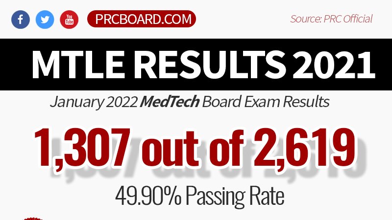 RESULTS: 1,307 out of 2,619 (49.90%)
MedTech Board Exam Results January 2022
►See here: prcboard.com/medtech/