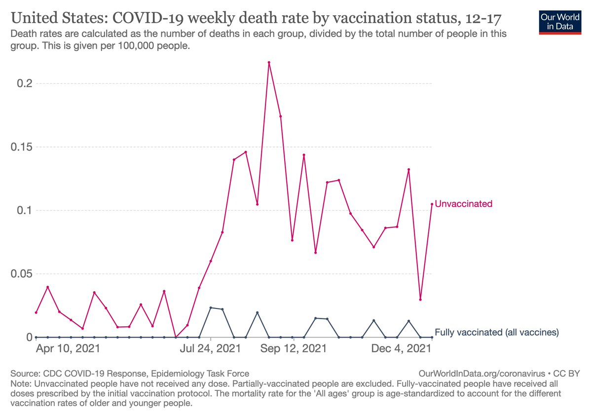 redouad's tweet photo. The US CDC updated its data on deaths by vaccination status.
One key takeaway: the large relative reduction in death rates after full vaccination doesn't only apply to older people.
Here are weekly deaths among 12-17 years old, 18-29, 30-49, 50-64.
[From https://t.co/u2s10IcZMC] https://t.co/gRWoYcVTi9