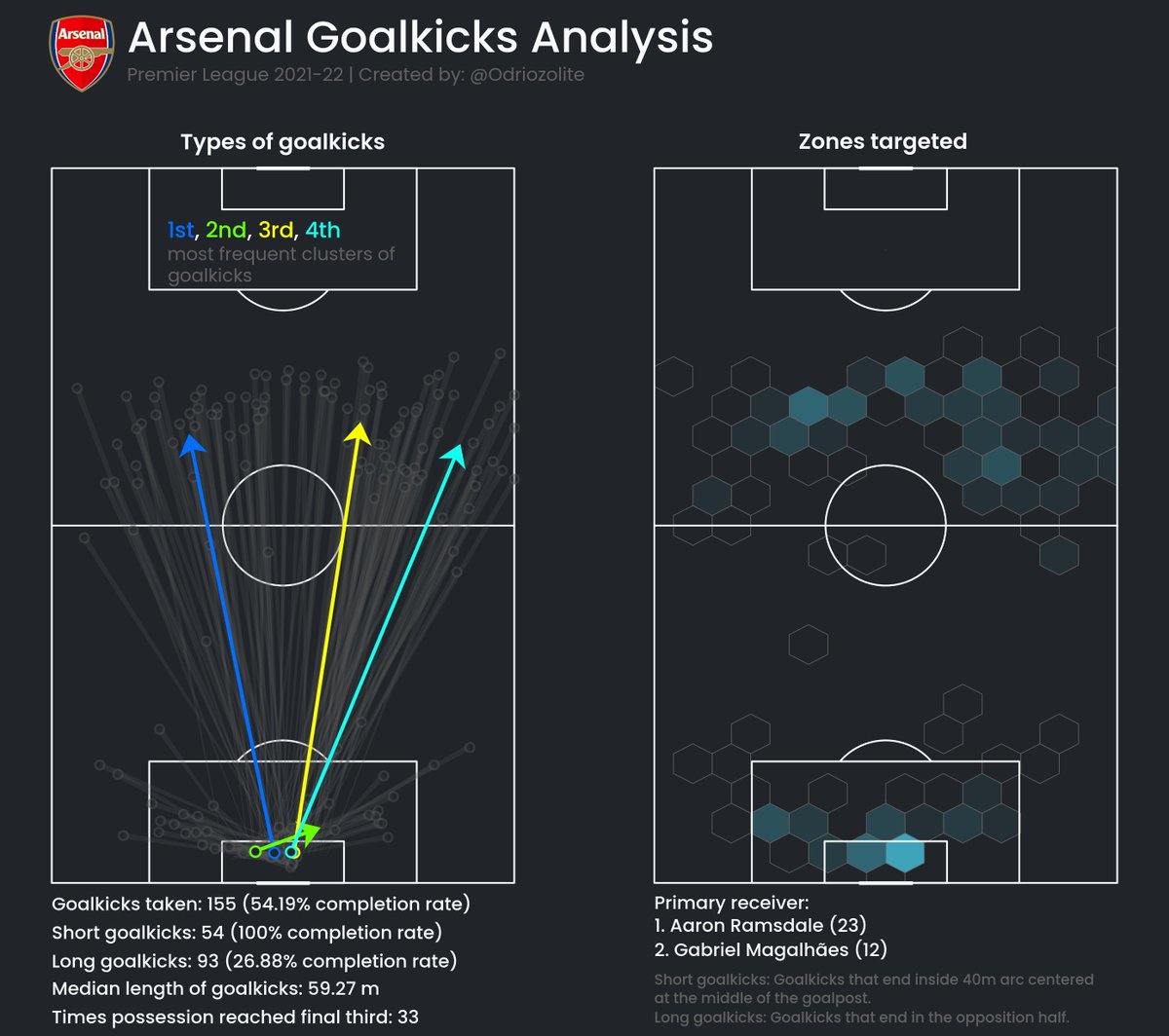 Odriozolite's tweet photo. Arsenal goalkicks analysis | Premier League 21-22

-Normally tend to go long
-The reason for Ramsdale being the primary receiver there is because Gabriel often times plays the goalkick to him

Thanks to @PositionIsKeyPT for his help with possession sequences!

Feedback welcome! https://t.co/ADG7rGUykz